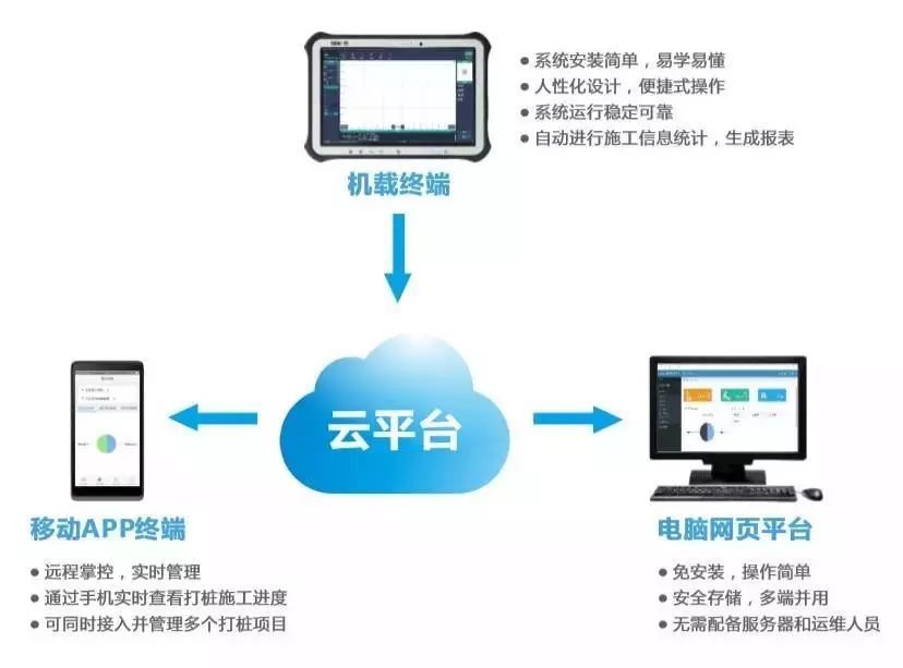 打樁機(jī)引導(dǎo)軟件系統(tǒng)