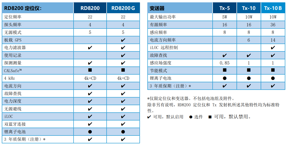 英國雷迪RD8200管線探測儀技術(shù)參數(shù)